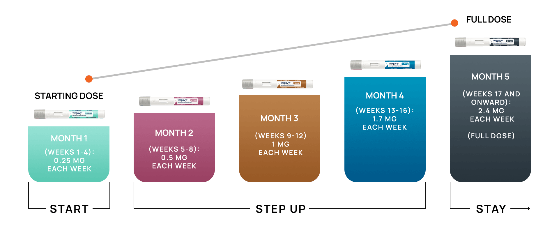 Wegovy dosage chart